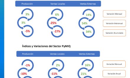 La Industria Química y Petroquímica mostró en septiembre un crecimiento en producción, ventas locales y exportaciones